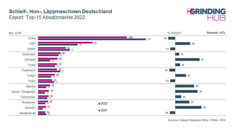 2022 bringt Trendwende in der deutschen Schleiftechnikbranche