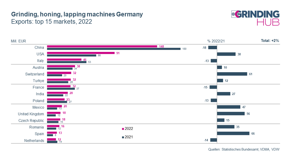 2022 brings a turnaround in the German grinding technology industry