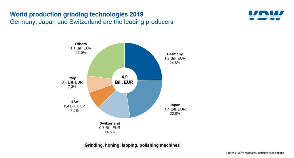 Strong upswing continuing for grinding technology