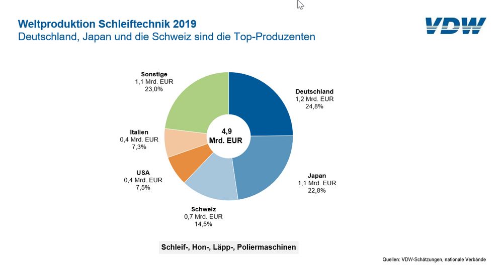 Schleiftechnikbranche weiter kräftig im Aufwind