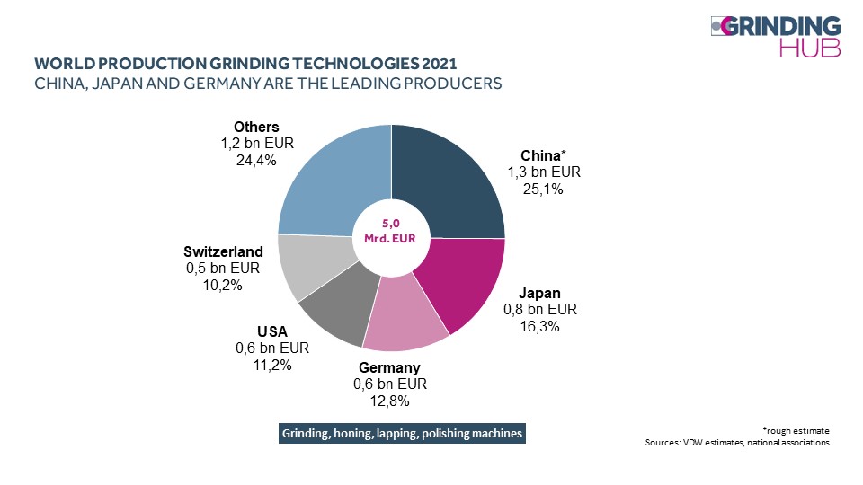 Strong order situation in grinding technology despite numerous risks