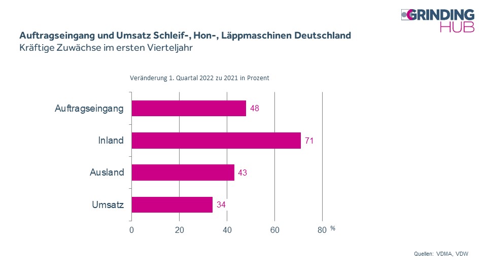 Deutsche Schleiftechnik trotzt zu Jahresbeginn den globalen Herausforderungen