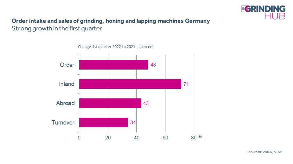 German grinding technology defies global challenges at the start of the year